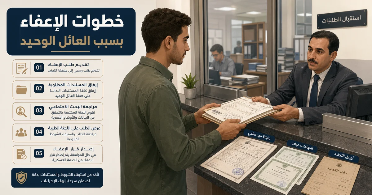 ملف أوراق رسمية يوضح مستندات الإعفاء بسبب العائل الوحيد من التجنيد مثل القيد العائلي وشهادات الميلاد.